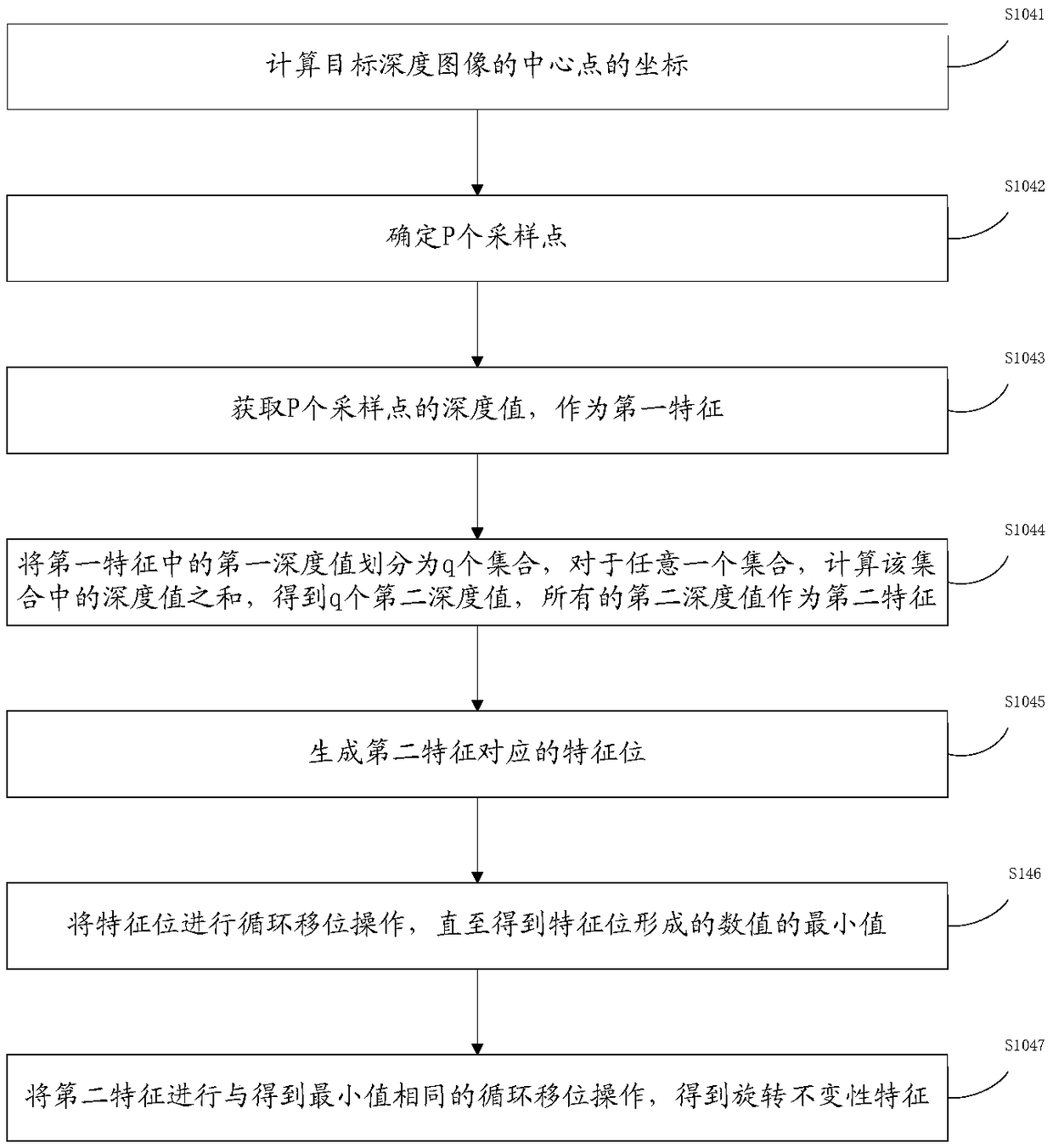 A method and apparatus for recognizing static gestures