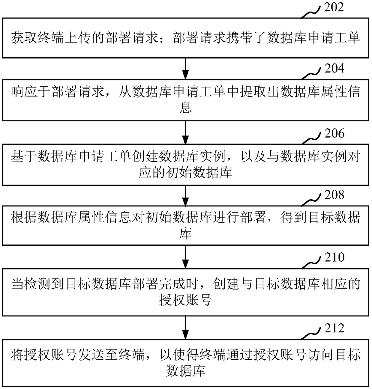 Database deployment method and device, computer equipment and storage medium