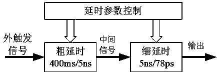 Precision digital delay synchronization method based on phase compensation