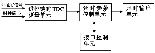 Precision digital delay synchronization method based on phase compensation