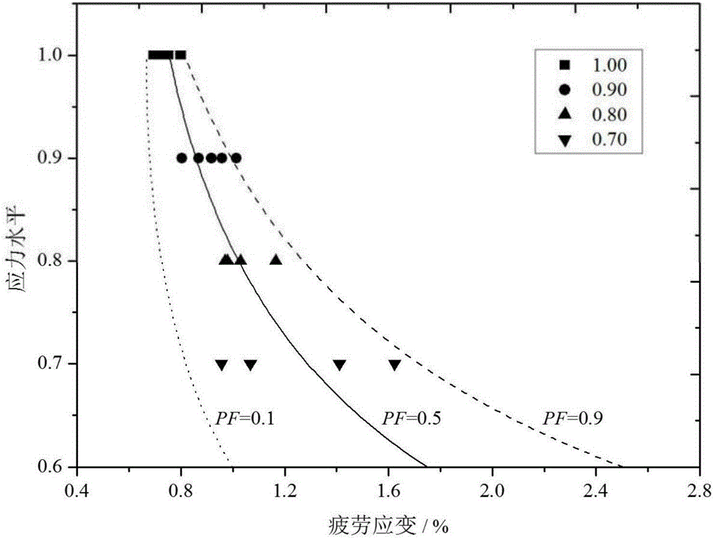 Method for establishing cement-based material fatigue failure model and fatigue strain probability model by considering stress level