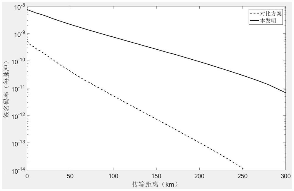 High-efficiency quantum digital signature method and system