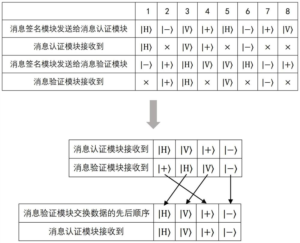 High-efficiency quantum digital signature method and system