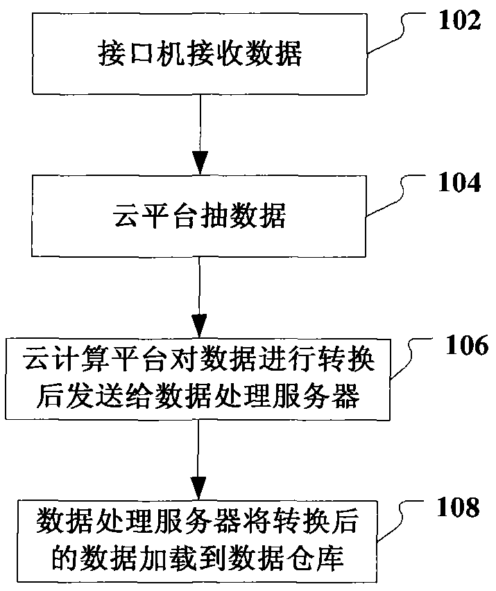 Data processing method, device and system