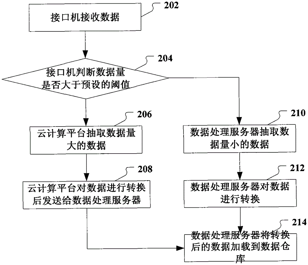 Data processing method, device and system