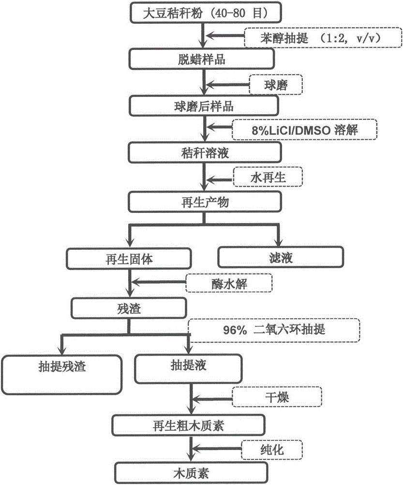 Extraction method for dissolved-regenerated lignin