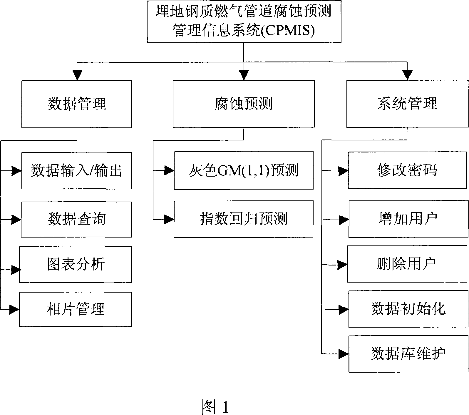 Underground steel gas pipe network pipeline corrosion prediction system