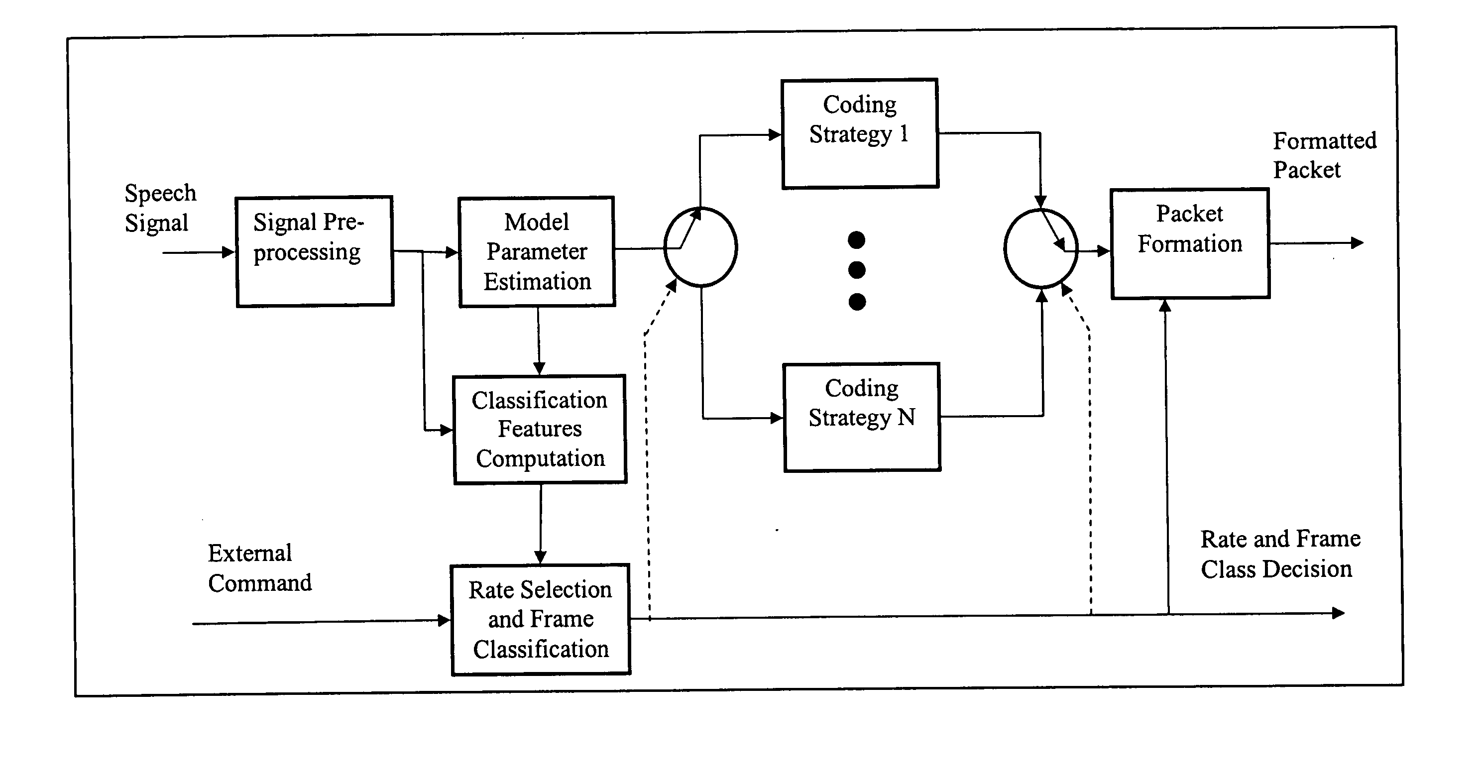 Method and apparatus for frame classification and rate determination in voice transcoders for telecommunications