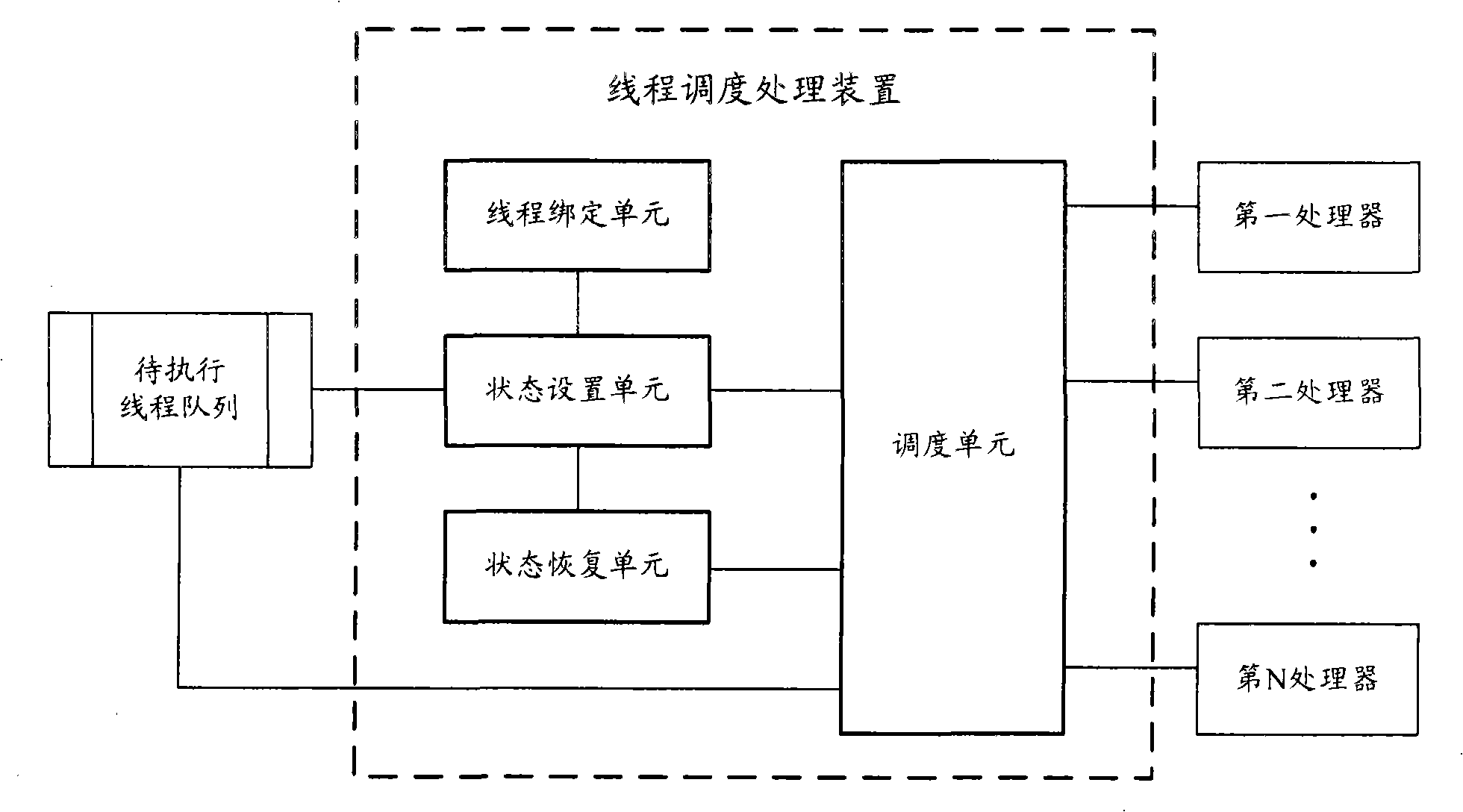 Method and apparatus of thread scheduling