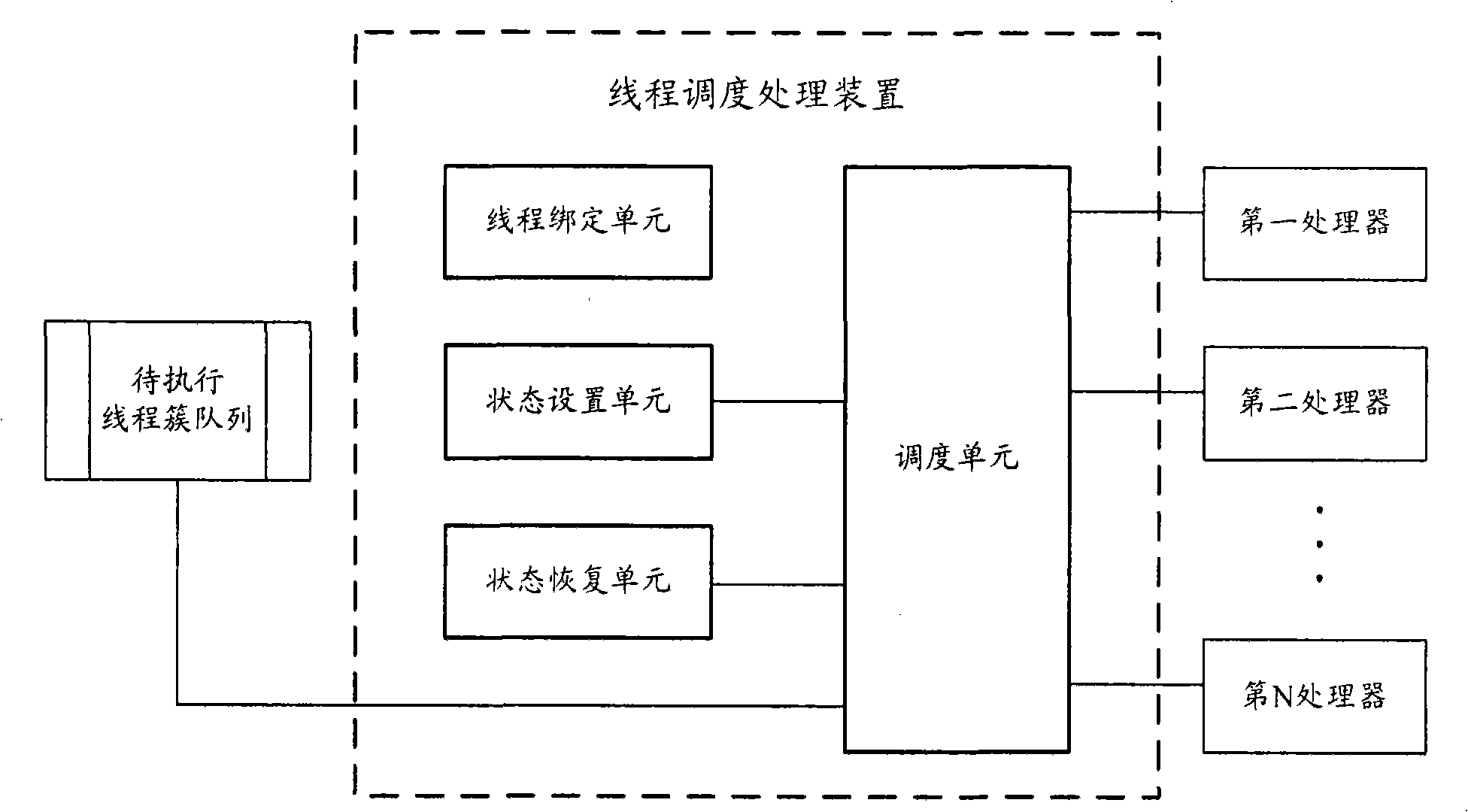 Method and apparatus of thread scheduling