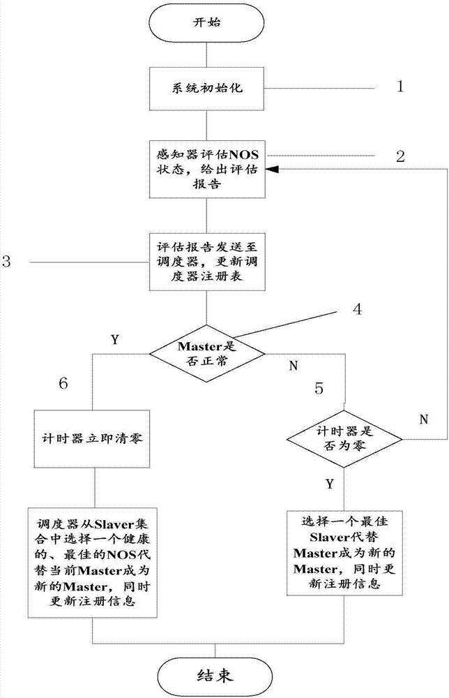 Method and system for dynamically scheduling network operating system