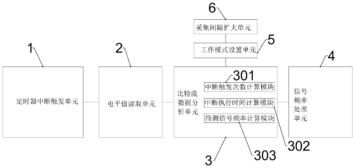 Bit stream frequency measuring device and method