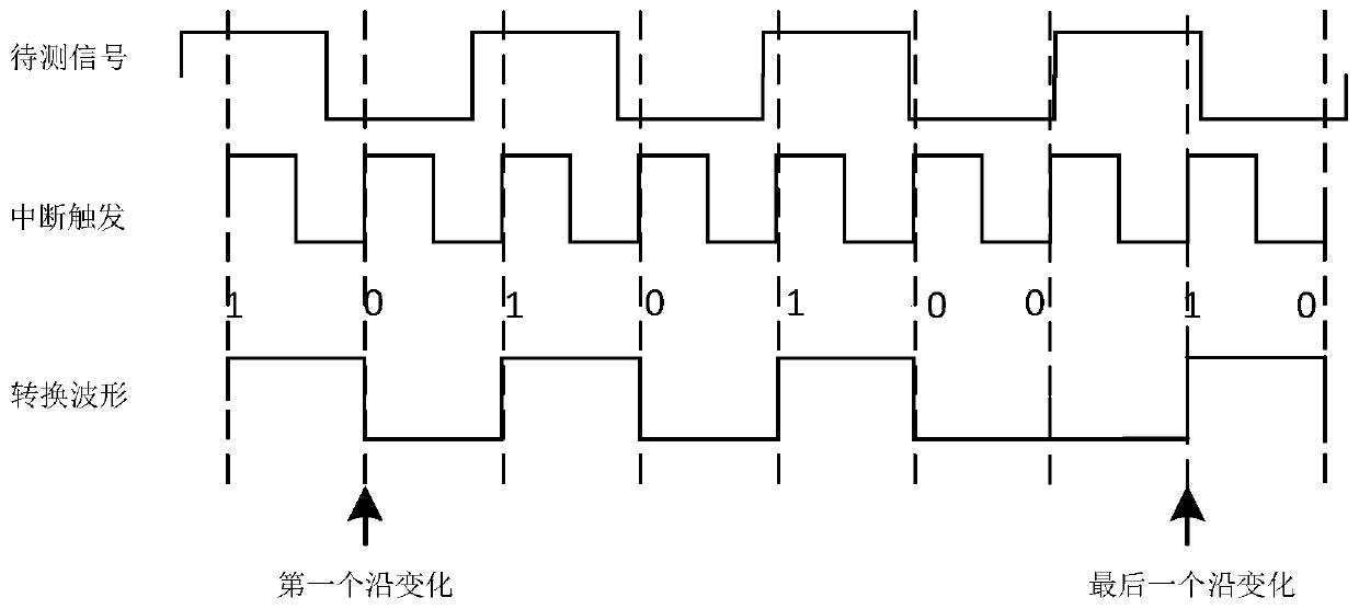 Bit stream frequency measuring device and method