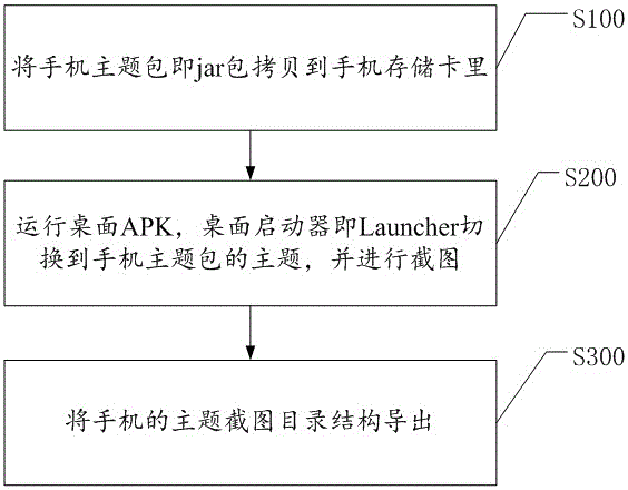 Method and system for making theme screenshots in batches in one-key manner