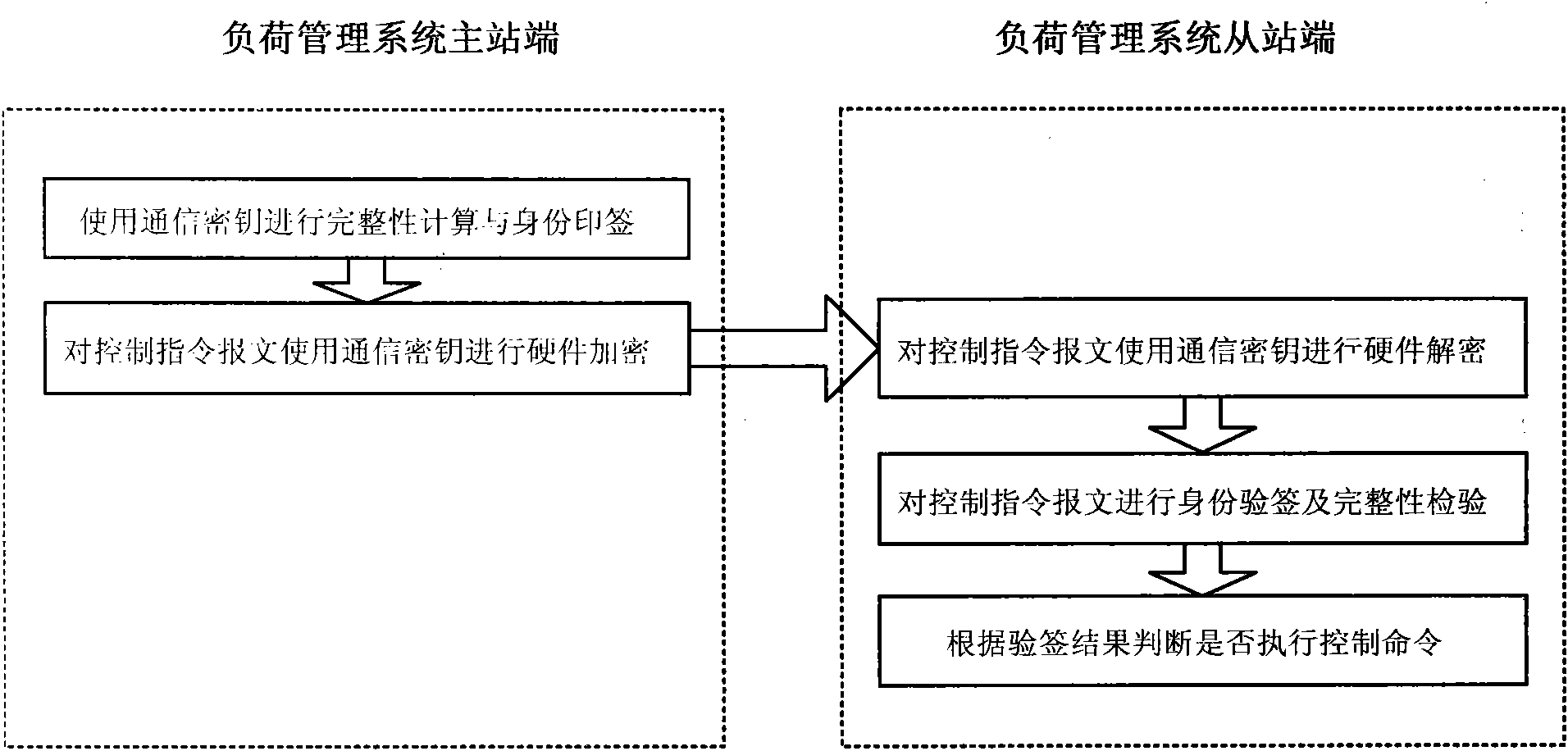 Pre-sharing-based secure data transmission method for electric load management system