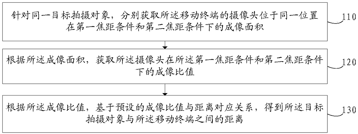 Ranging method and mobile terminal