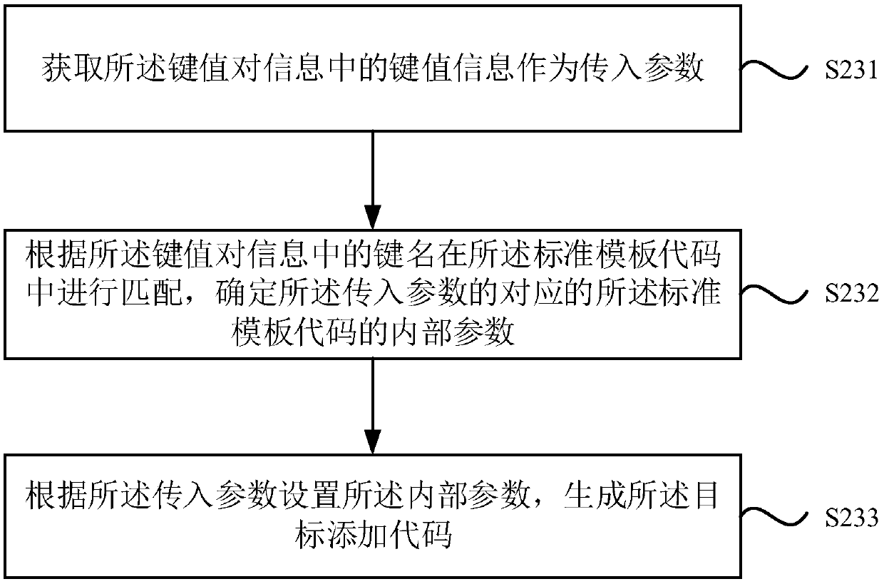 Complete code generation method and device, equipment and storage medium