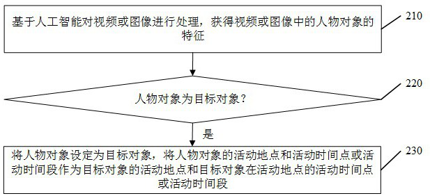 An intelligent prevention and control method and intelligent prevention and control system for a target object