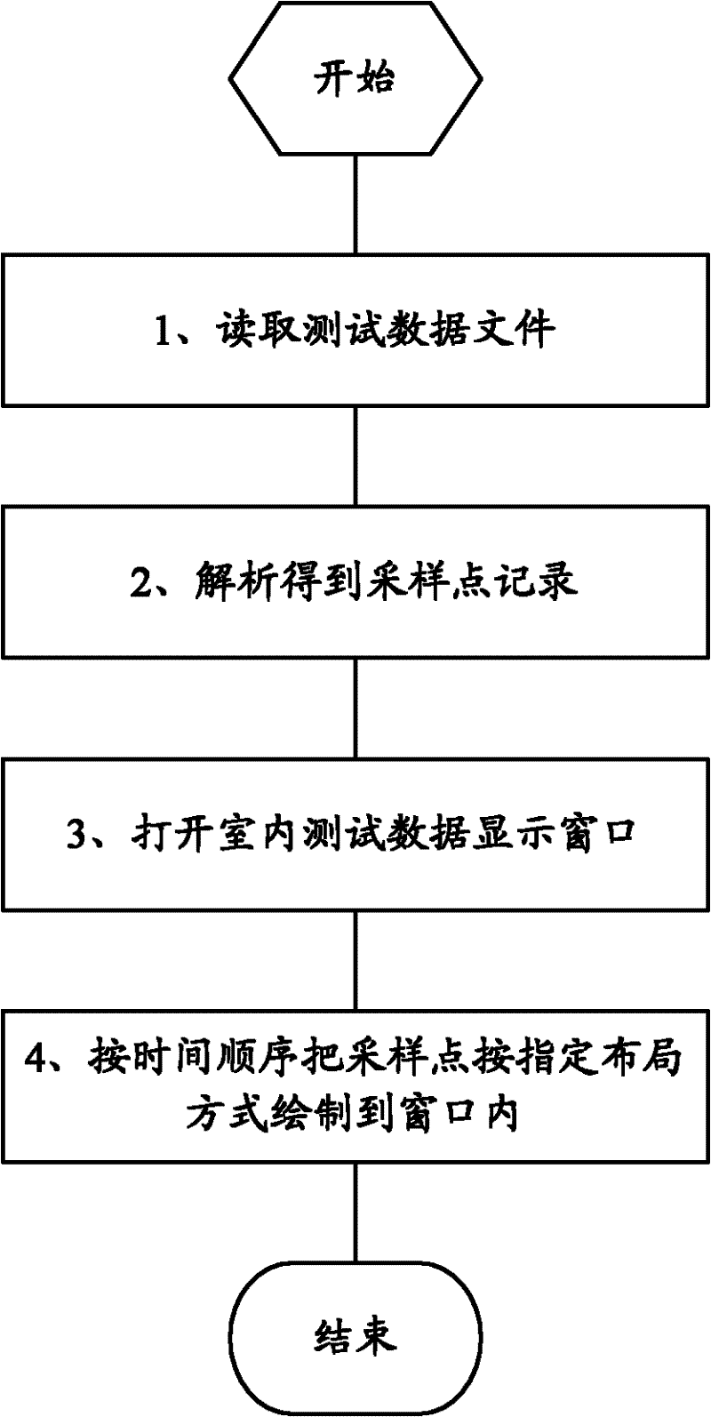 Visualized method, visualized device and visualized system for indoor testing data