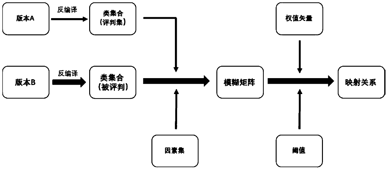 A method and device for establishing a decompiled class collection mapping relationship between different versions of Android applications