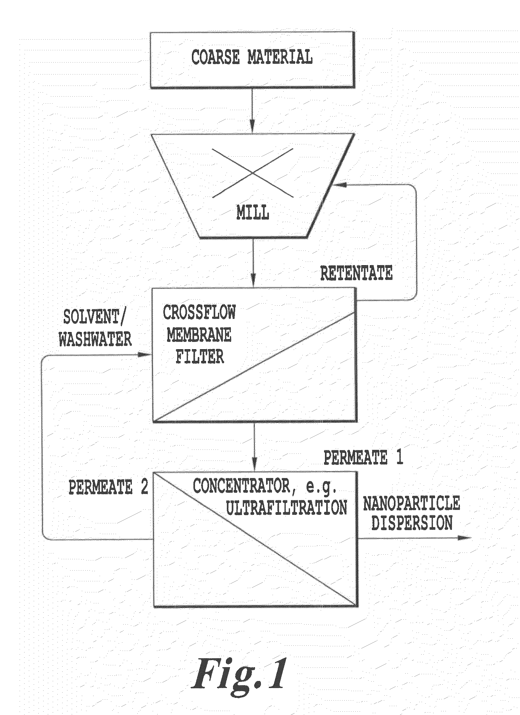 Method of fractionating oxidic nanoparticles by crossflow membrane filtration