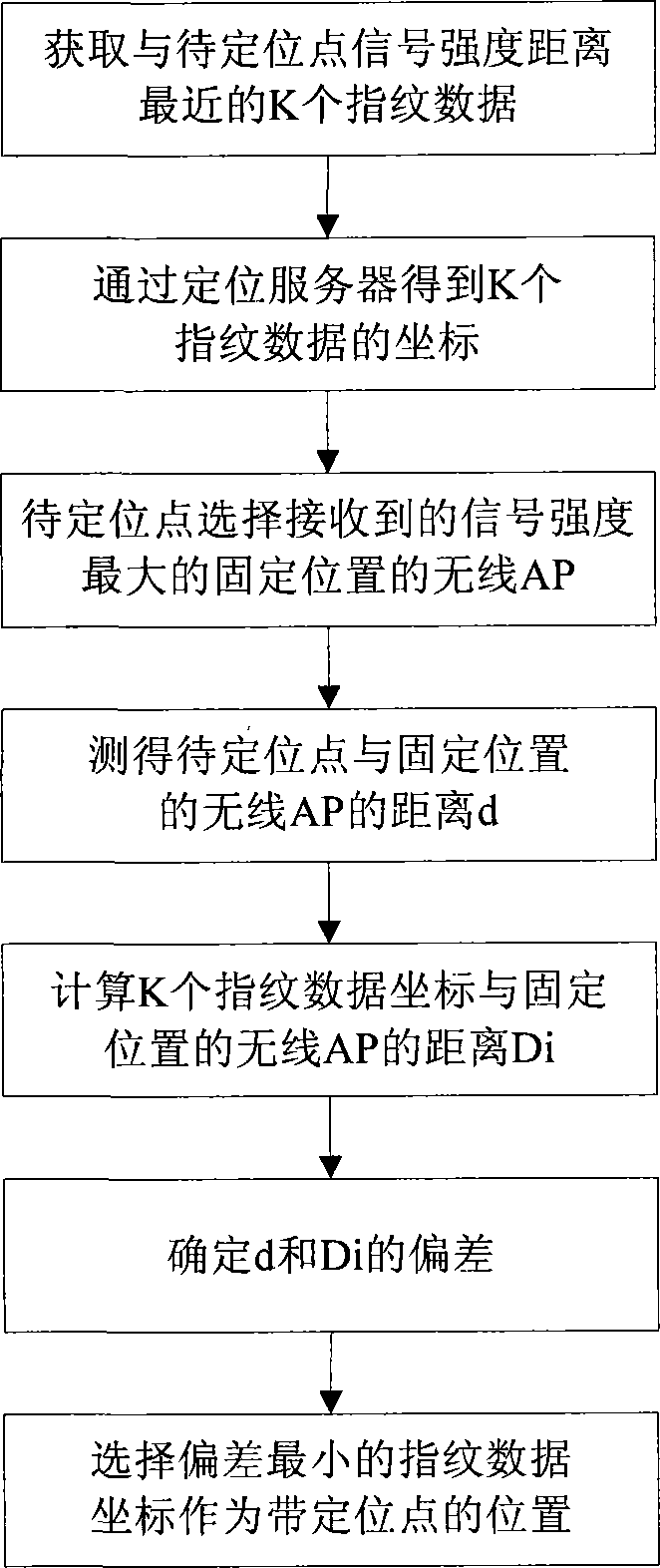 Wi-Fi (Wireless Fidelity)-based indoor positioning system and method