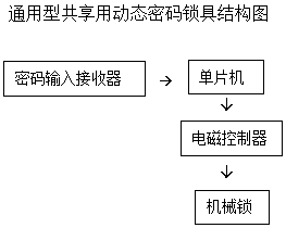 Universal shared dynamic password lock system