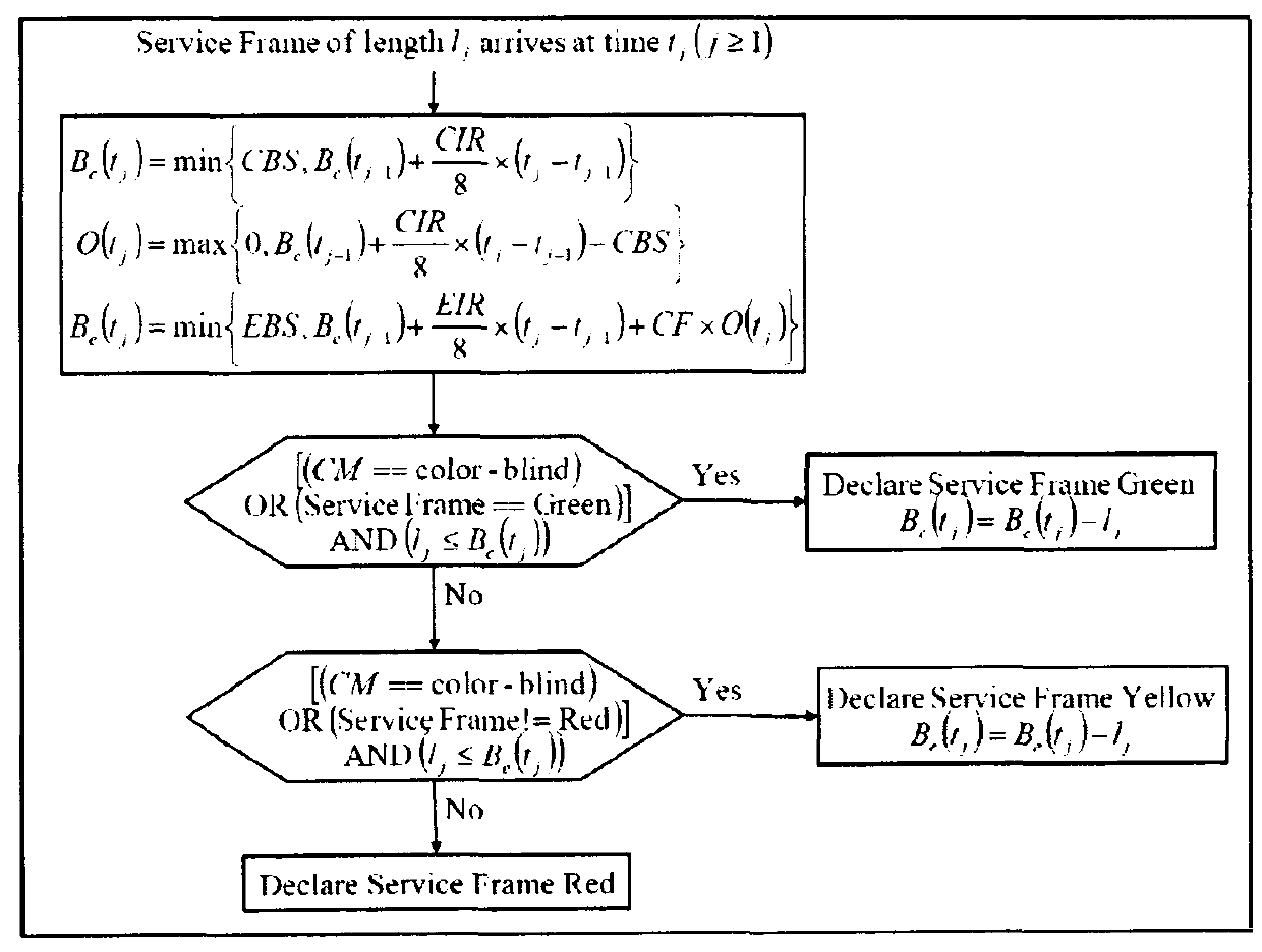 Hierarchical rate color marker