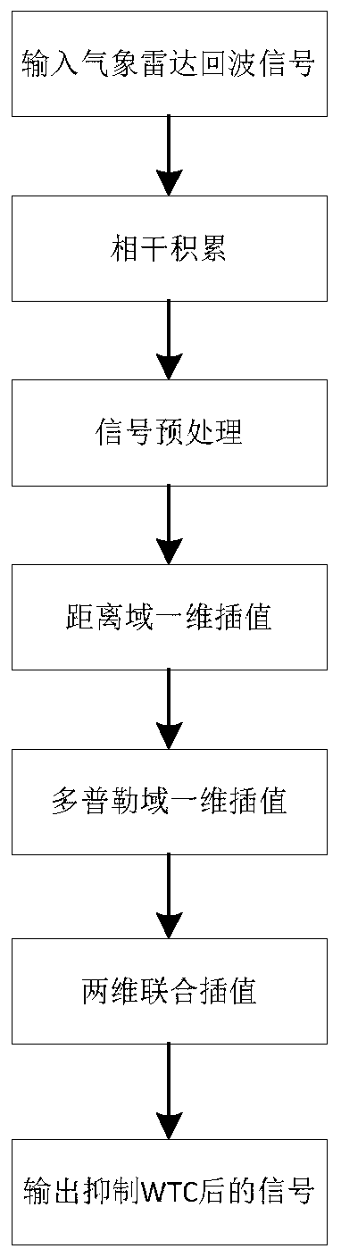 Meteorological radar wind power plant clutter rejection method based on two-dimensional combined interpolation