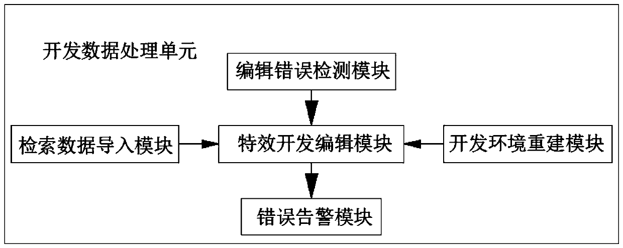 Special effect editing method based on game engine