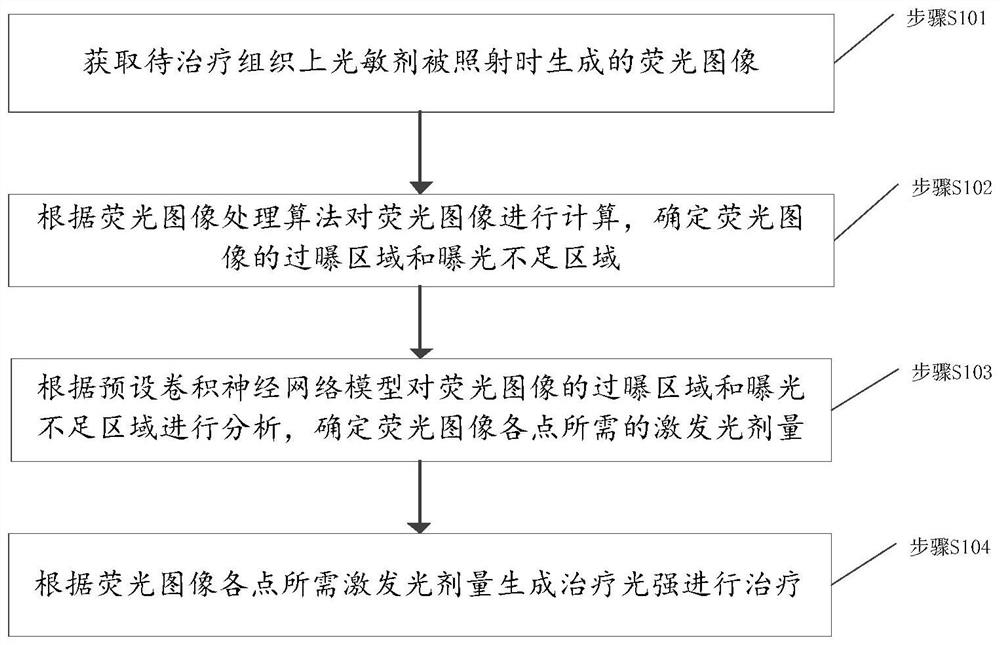 Therapy method based on photodynamic therapy system, and photodynamic therapy system