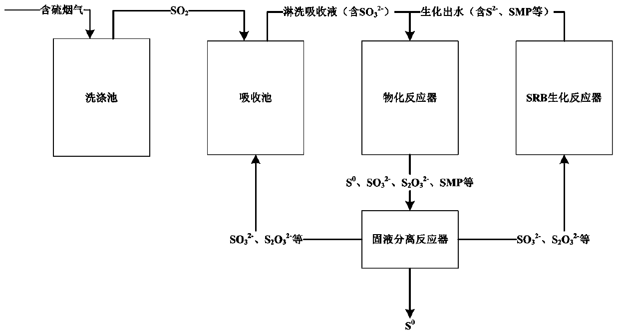 Sulfur-containing flue gas biochemical desulfurizing and sulfur recycling method