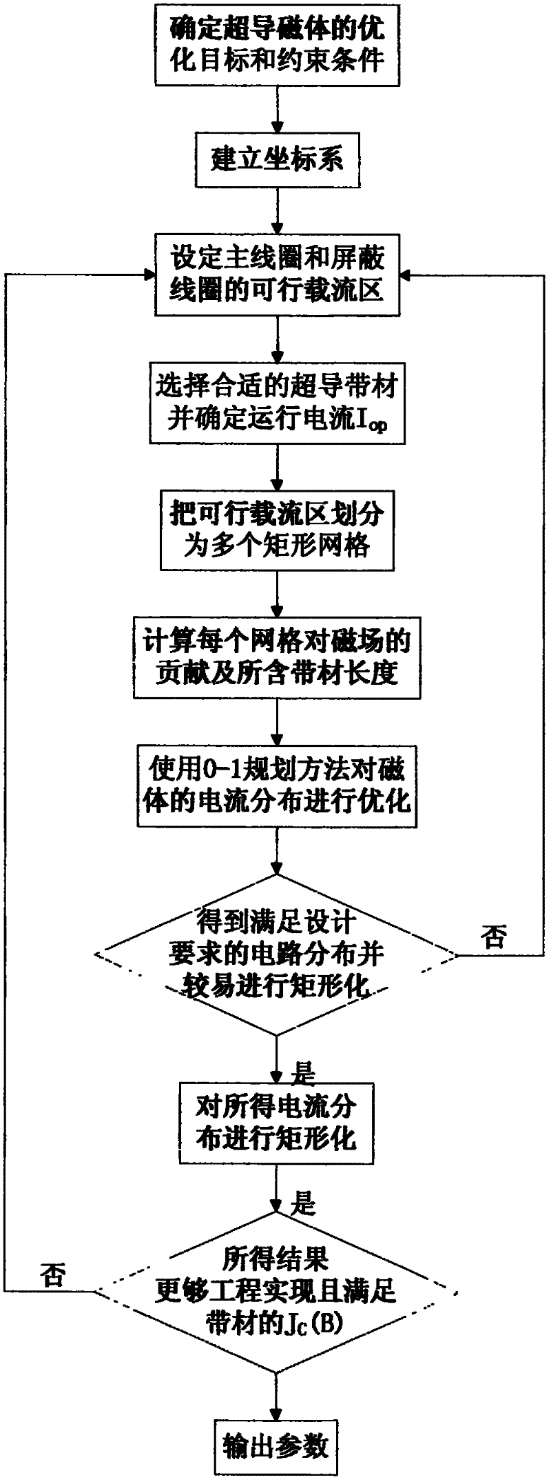 Optimization and design method for MRI (magnetic resonance imaging) superconducting magnet