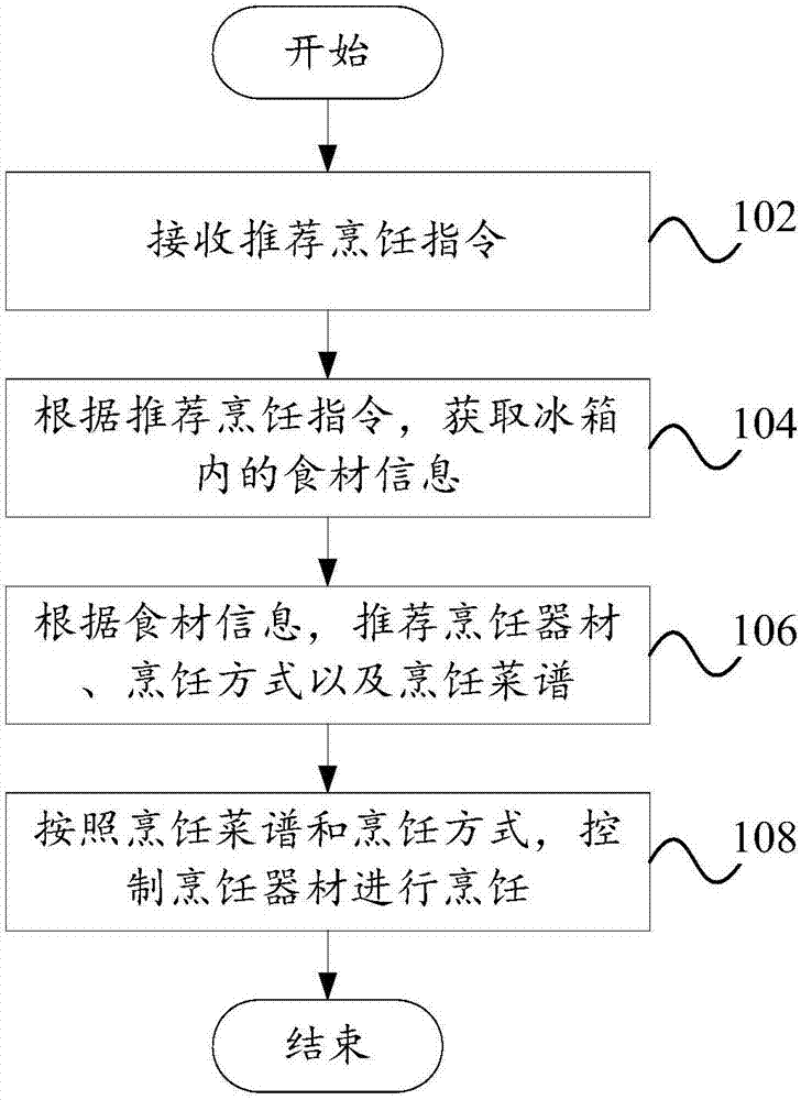 Recipe and cooking recommendation method and system and refrigerator