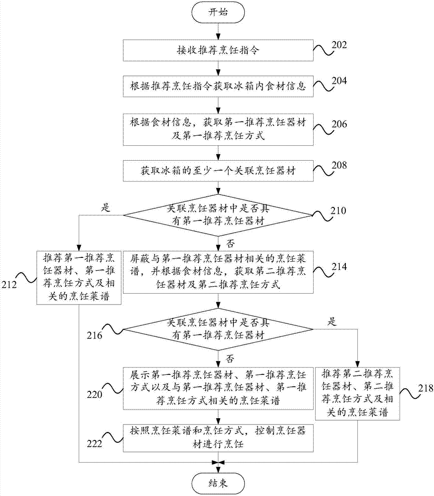 Recipe and cooking recommendation method and system and refrigerator