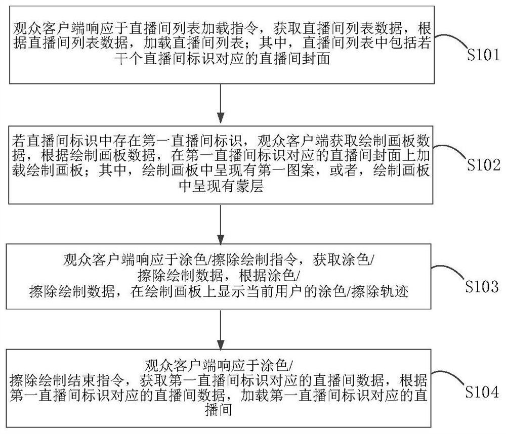 Direct broadcasting room entering method and device based on cover erasing and drawing and computer equipment