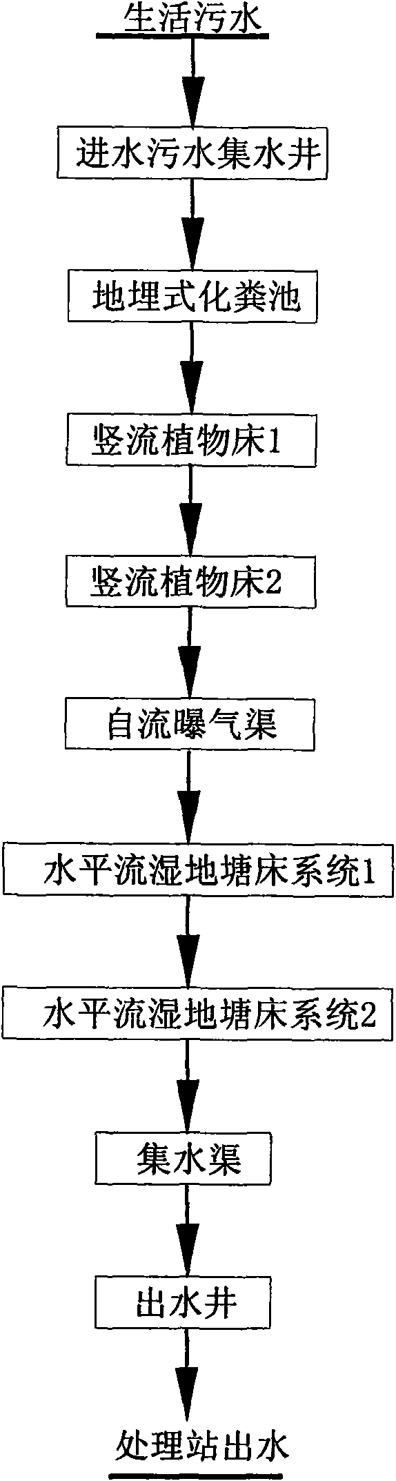 Compound artificial wetland treatment process of domestic sewage in villages and towns in rural areas