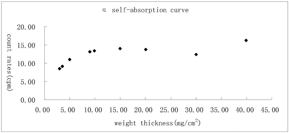 Method for measuring total alpha and total beta radioactivity in soil