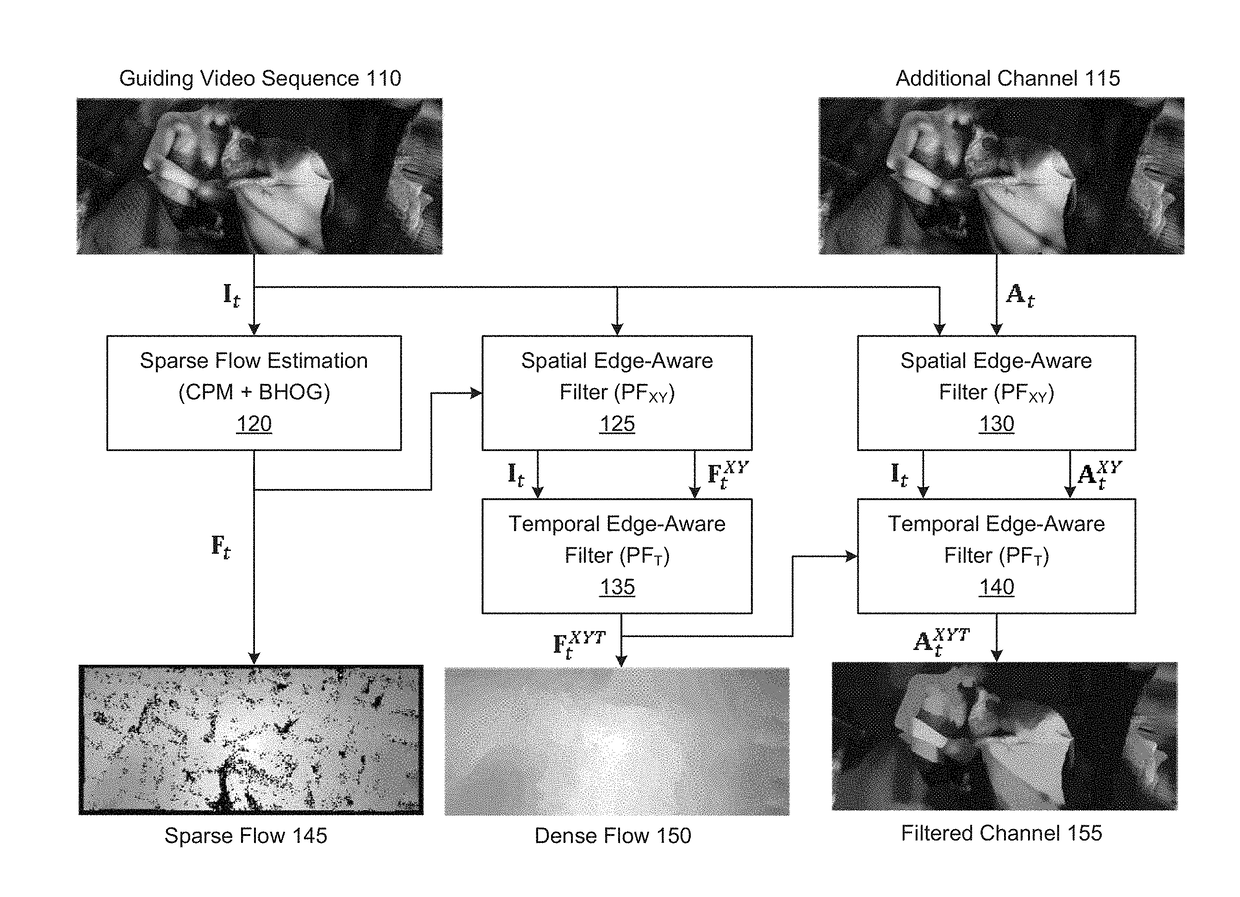 Edge-aware spatio-temporal filtering and optical flow estimation in real time