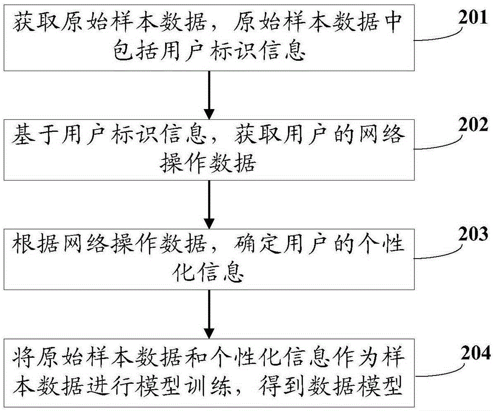 Data model training method and apparatus