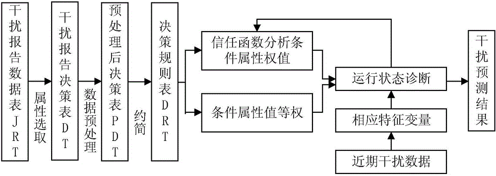 Rough set theory-based civil aviation radio interference prediction method