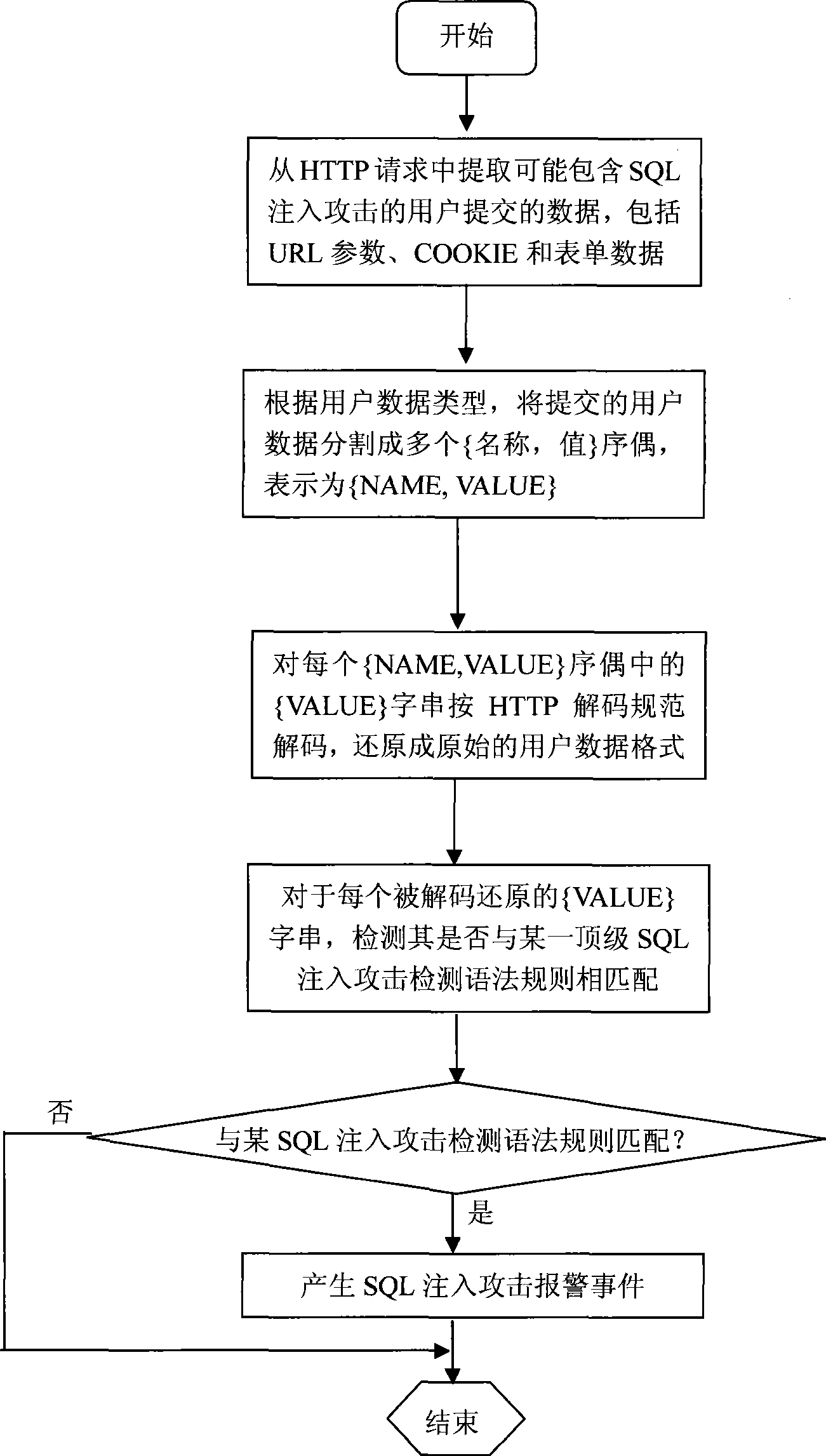 SQL injection attack detection system supporting multiple database types