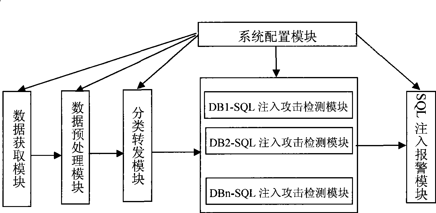 SQL injection attack detection system supporting multiple database types