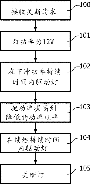 Method of shutting down a high pressure discharge lamp and driving unit for driving a high pressure discharge lamp