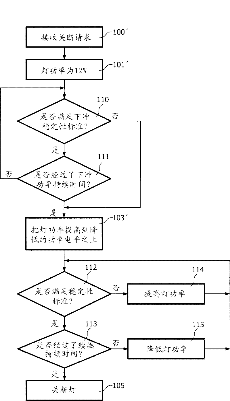 Method of shutting down a high pressure discharge lamp and driving unit for driving a high pressure discharge lamp