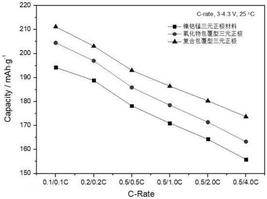 Preparation method of composite coated ternary positive electrode material