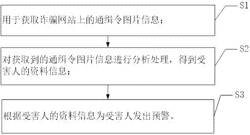 Early warning system and early warning method for arrest warrant fraud