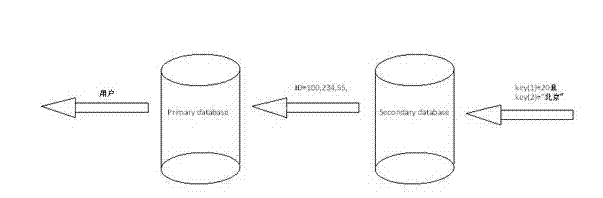 Method for realizing multi-key finding of key value database