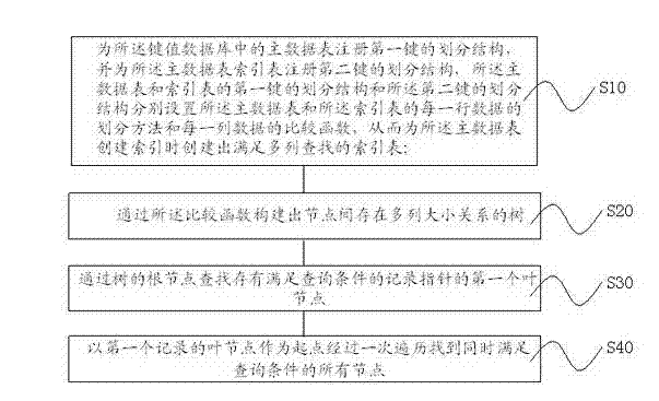 Method for realizing multi-key finding of key value database