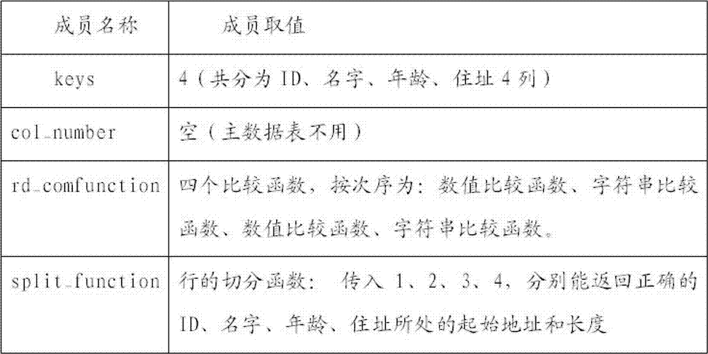 Method for realizing multi-key finding of key value database